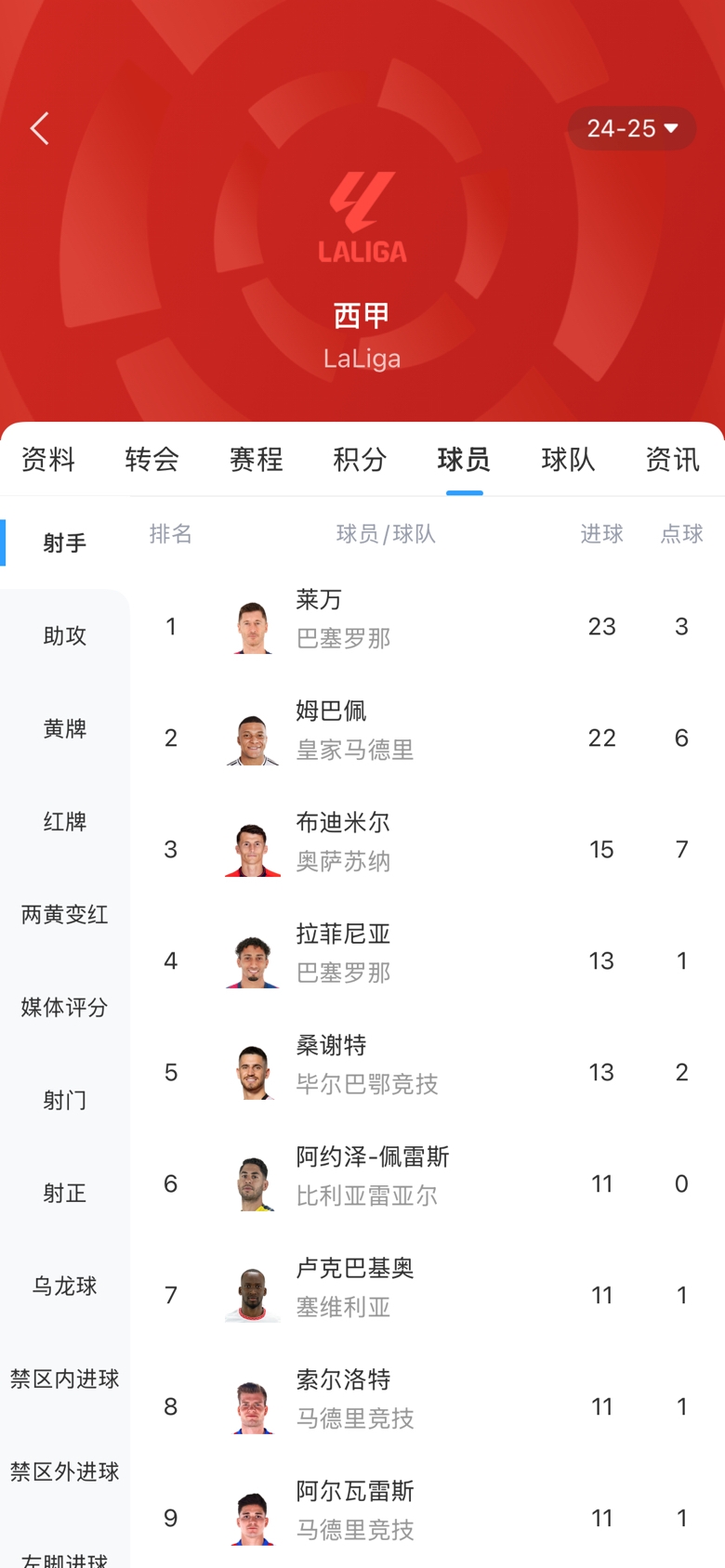  白熱化！西甲金靴最新賠率：萊萬1.9、姆巴佩2.0，兩人僅差1球！