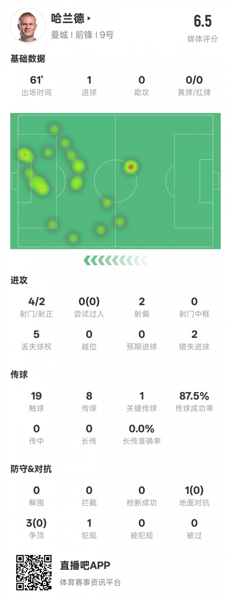  哈蘭德本場(chǎng)數(shù)據(jù)：1進(jìn)球1關(guān)鍵傳球2錯(cuò)失進(jìn)球機(jī)會(huì)，評(píng)分6.5