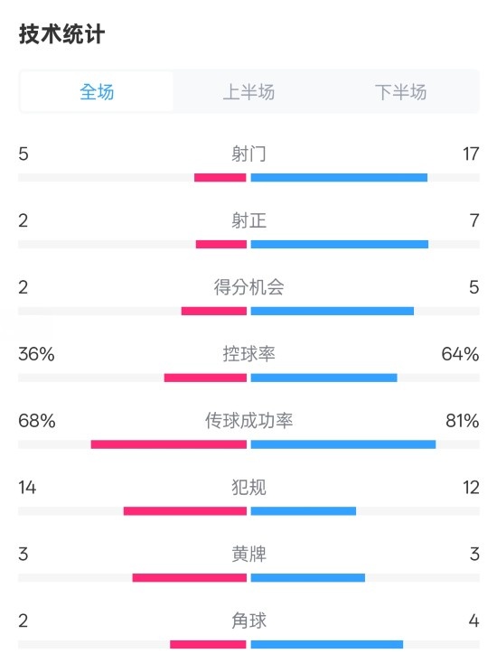  伯恩茅斯1-2曼城全場(chǎng)數(shù)據(jù)：射門5-17，射正2-7，控球率36%-64%