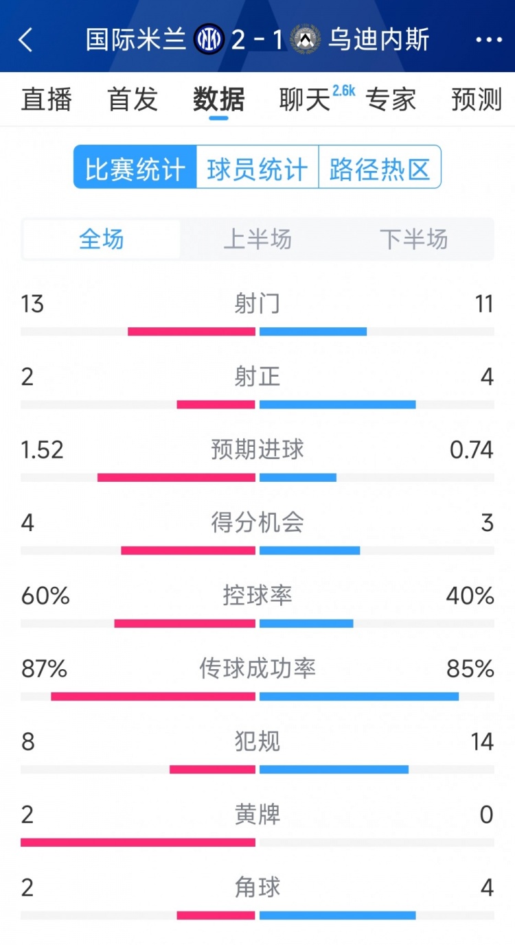  國米2射正進(jìn)2球，國米2-1烏迪內(nèi)斯全場數(shù)據(jù)：射門13-11，射正2-4